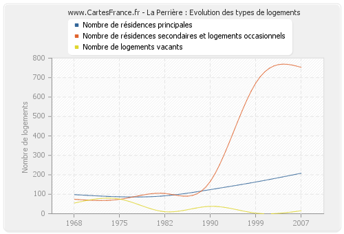 La Perrière : Evolution des types de logements